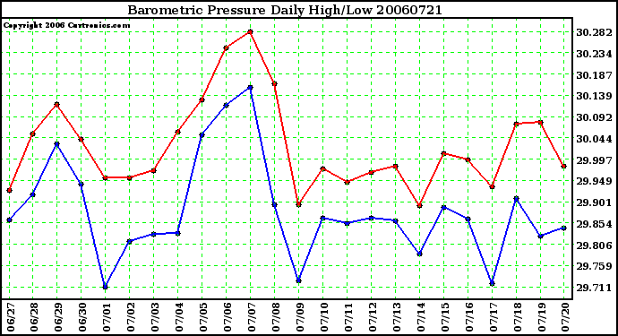 Milwaukee Weather Barometric Pressure Daily High/Low