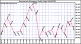 Milwaukee Weather Barometric Pressure Daily High