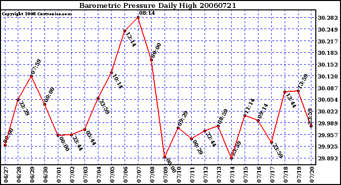 Milwaukee Weather Barometric Pressure Daily High