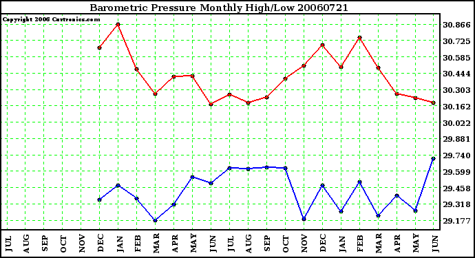 Milwaukee Weather Barometric Pressure Monthly High/Low