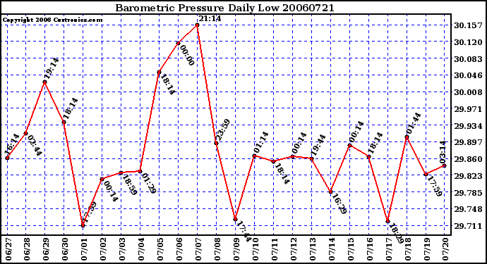 Milwaukee Weather Barometric Pressure Daily Low