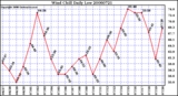 Milwaukee Weather Wind Chill Daily Low