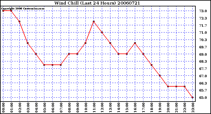 Milwaukee Weather Wind Chill (Last 24 Hours)