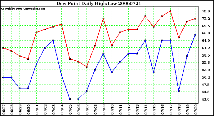 Milwaukee Weather Dew Point Daily High/Low