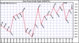 Milwaukee Weather Dew Point Daily High