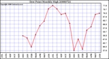 Milwaukee Weather Dew Point Monthly High