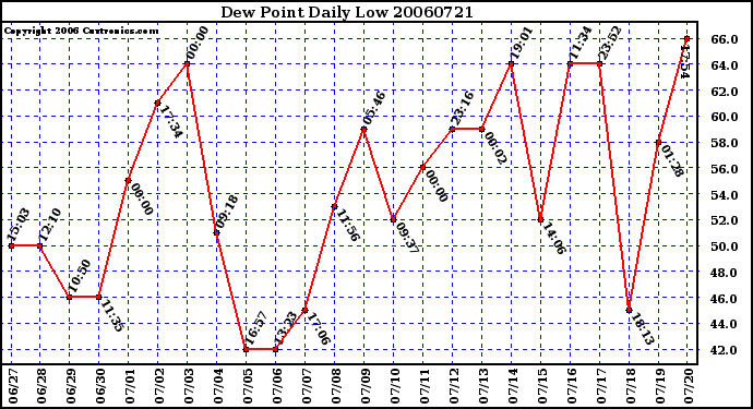 Milwaukee Weather Dew Point Daily Low