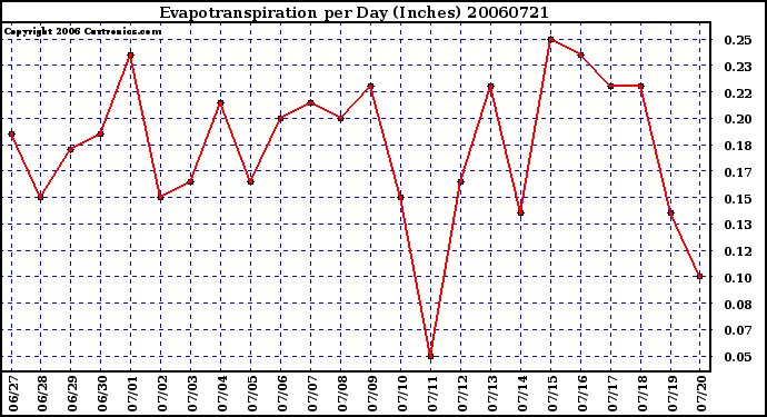 Milwaukee Weather Evapotranspiration per Day (Inches)