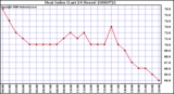 Milwaukee Weather Heat Index (Last 24 Hours)