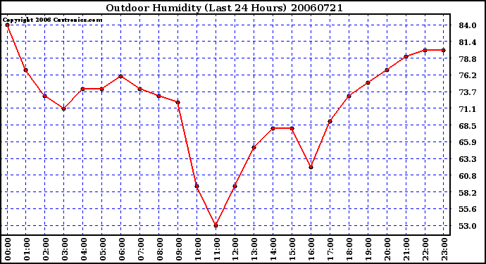 Milwaukee Weather Outdoor Humidity (Last 24 Hours)