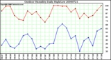 Milwaukee Weather Outdoor Humidity Daily High/Low