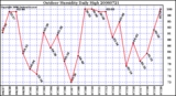 Milwaukee Weather Outdoor Humidity Daily High