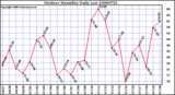 Milwaukee Weather Outdoor Humidity Daily Low