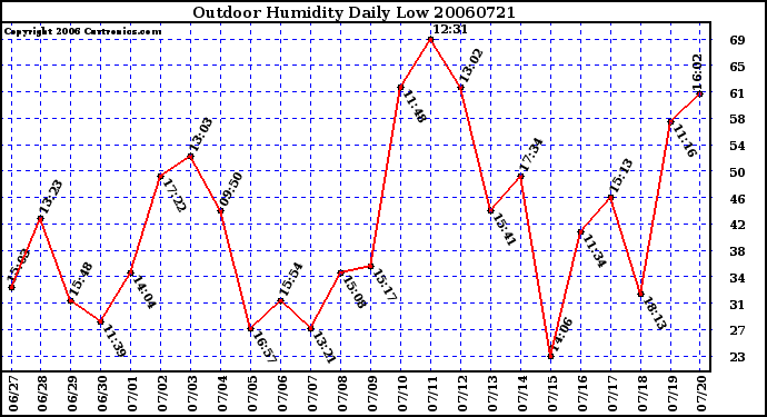 Milwaukee Weather Outdoor Humidity Daily Low