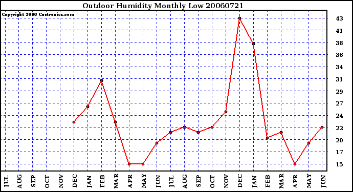 Milwaukee Weather Outdoor Humidity Monthly Low