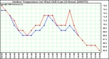 Milwaukee Weather Outdoor Temperature (vs) Wind Chill (Last 24 Hours)