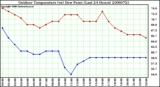 Milwaukee Weather Outdoor Temperature (vs) Dew Point (Last 24 Hours)