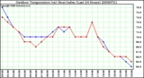 Milwaukee Weather Outdoor Temperature (vs) Heat Index (Last 24 Hours)