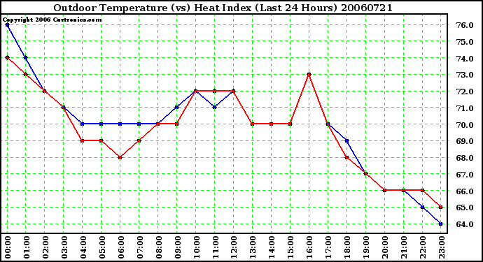 Milwaukee Weather Outdoor Temperature (vs) Heat Index (Last 24 Hours)
