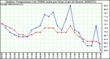 Milwaukee Weather Outdoor Temperature (vs) THSW Index per Hour (Last 24 Hours)