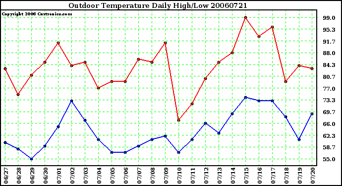 Milwaukee Weather Outdoor Temperature Daily High/Low