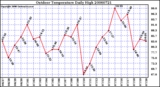 Milwaukee Weather Outdoor Temperature Daily High