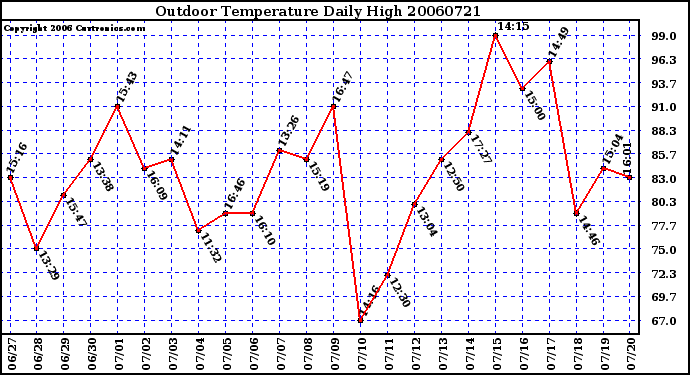 Milwaukee Weather Outdoor Temperature Daily High