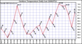 Milwaukee Weather Outdoor Temperature Daily Low