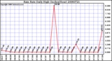 Milwaukee Weather Rain Rate Daily High (Inches/Hour)