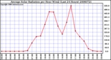 Milwaukee Weather Average Solar Radiation per Hour W/m2 (Last 24 Hours)