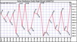 Milwaukee Weather Solar Radiation Daily High W/m2