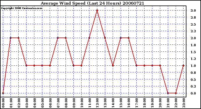 Milwaukee Weather Average Wind Speed (Last 24 Hours)