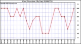 Milwaukee Weather Wind Direction (By Day)