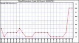 Milwaukee Weather Wind Direction (Last 24 Hours)