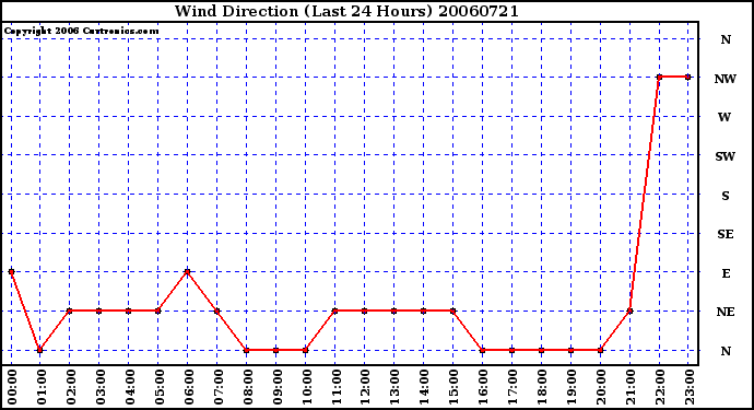 Milwaukee Weather Wind Direction (Last 24 Hours)