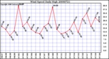 Milwaukee Weather Wind Speed Daily High