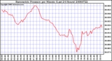 Milwaukee Weather Barometric Pressure per Minute (Last 24 Hours)