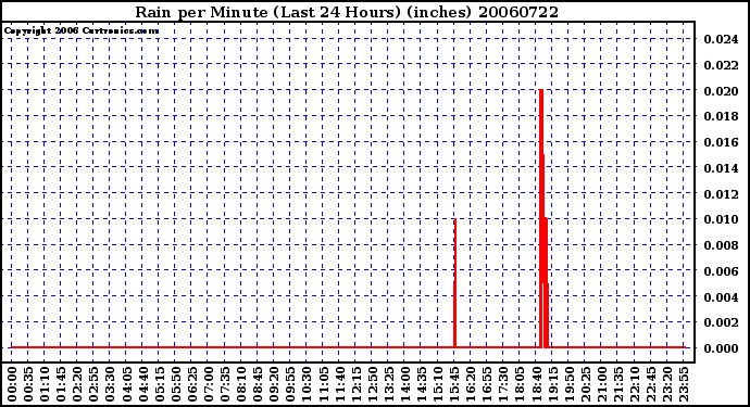 Milwaukee Weather Rain per Minute (Last 24 Hours) (inches)