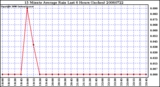 Milwaukee Weather 15 Minute Average Rain Last 6 Hours (Inches)