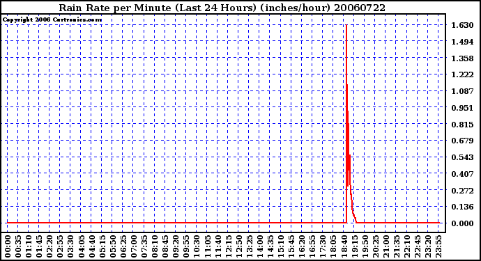 Milwaukee Weather Rain Rate per Minute (Last 24 Hours) (inches/hour)