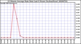Milwaukee Weather 15 Minute Average Rain Rate Last 6 Hours (Inches/Hour)