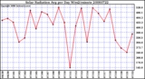 Milwaukee Weather Solar Radiation Avg per Day W/m2/minute