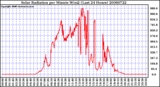 Milwaukee Weather Solar Radiation per Minute W/m2 (Last 24 Hours)