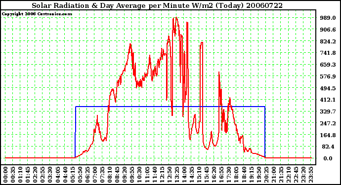 Milwaukee Weather Solar Radiation & Day Average per Minute W/m2 (Today)