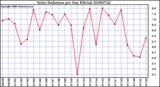 Milwaukee Weather Solar Radiation per Day KW/m2