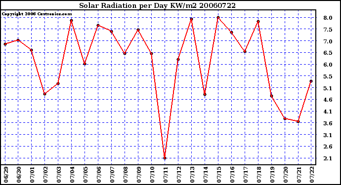 Milwaukee Weather Solar Radiation per Day KW/m2