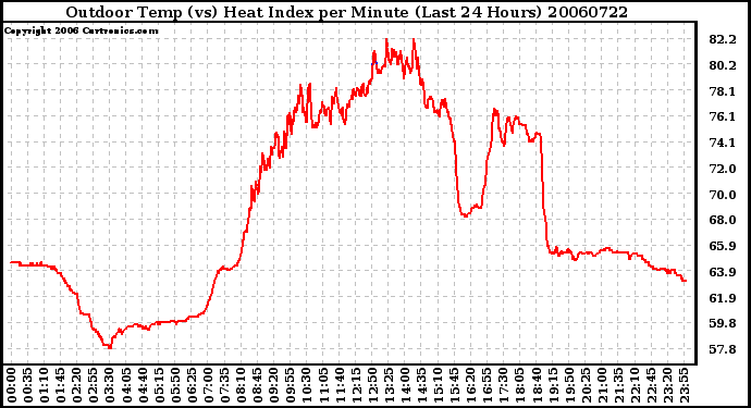 Milwaukee Weather Outdoor Temp (vs) Heat Index per Minute (Last 24 Hours)