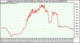 Milwaukee Weather Outdoor Temp (vs) Wind Chill per Minute (Last 24 Hours)