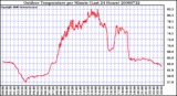 Milwaukee Weather Outdoor Temperature per Minute (Last 24 Hours)