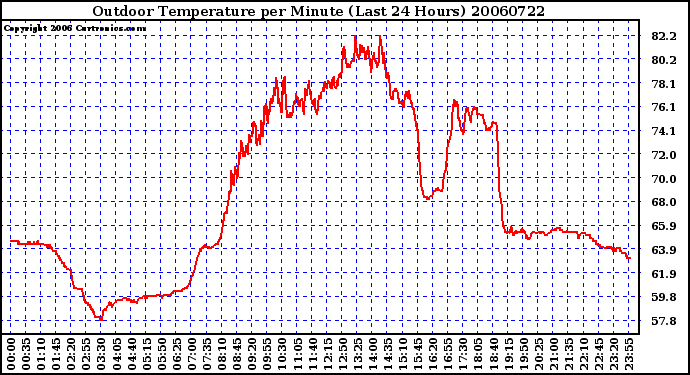 Milwaukee Weather Outdoor Temperature per Minute (Last 24 Hours)